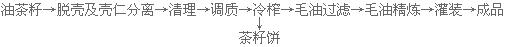 茶籽油設備 山茶油、山茶籽油國家大力提倡推廣的木本油脂(圖2) 冷榨工藝